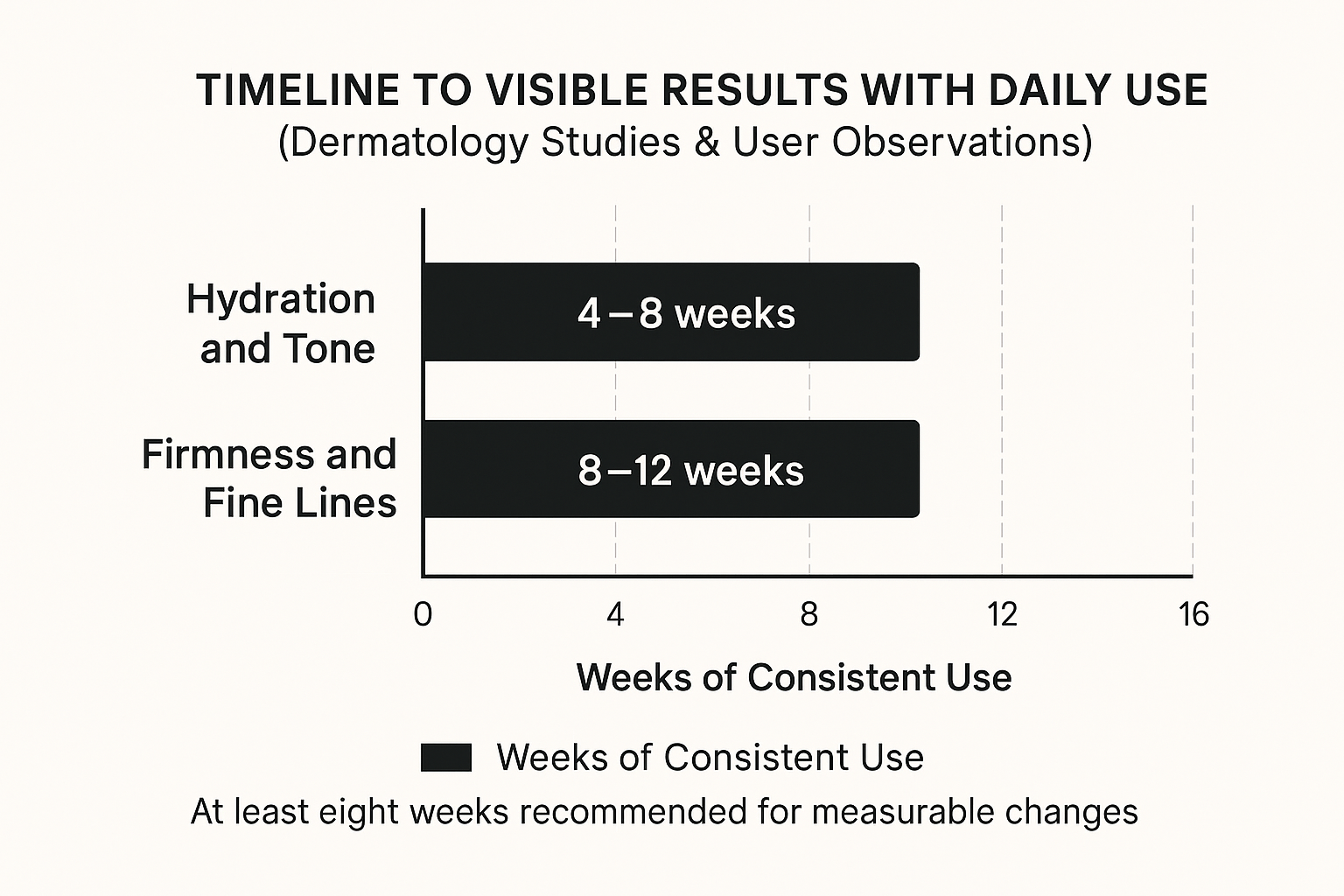 Chart showing 4-8 weeks for hydration/tone improvements and 8-12 weeks for firmness/fine lines from anti-aging creams.