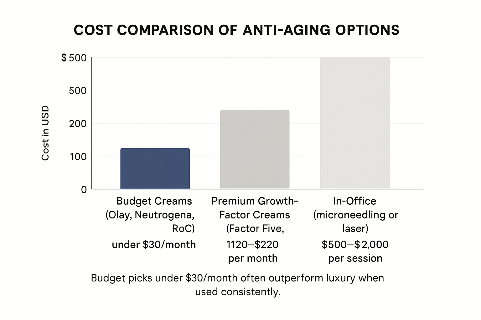 Cost comparison of budget creams under $30/month, premium creams at $120-220/month, and in-office treatments at $500-2000 per session.