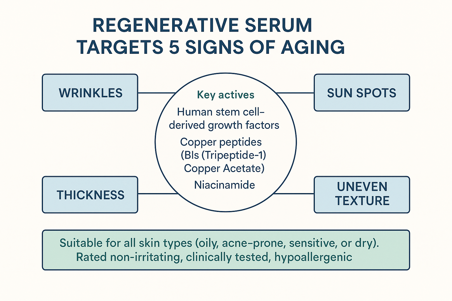 Infographic showing the Regenerative Serum targets exactly five signs of aging: wrinkles, sun spots, skin laxity, thickness, and uneven texture using stem cell growth factors and copper peptides