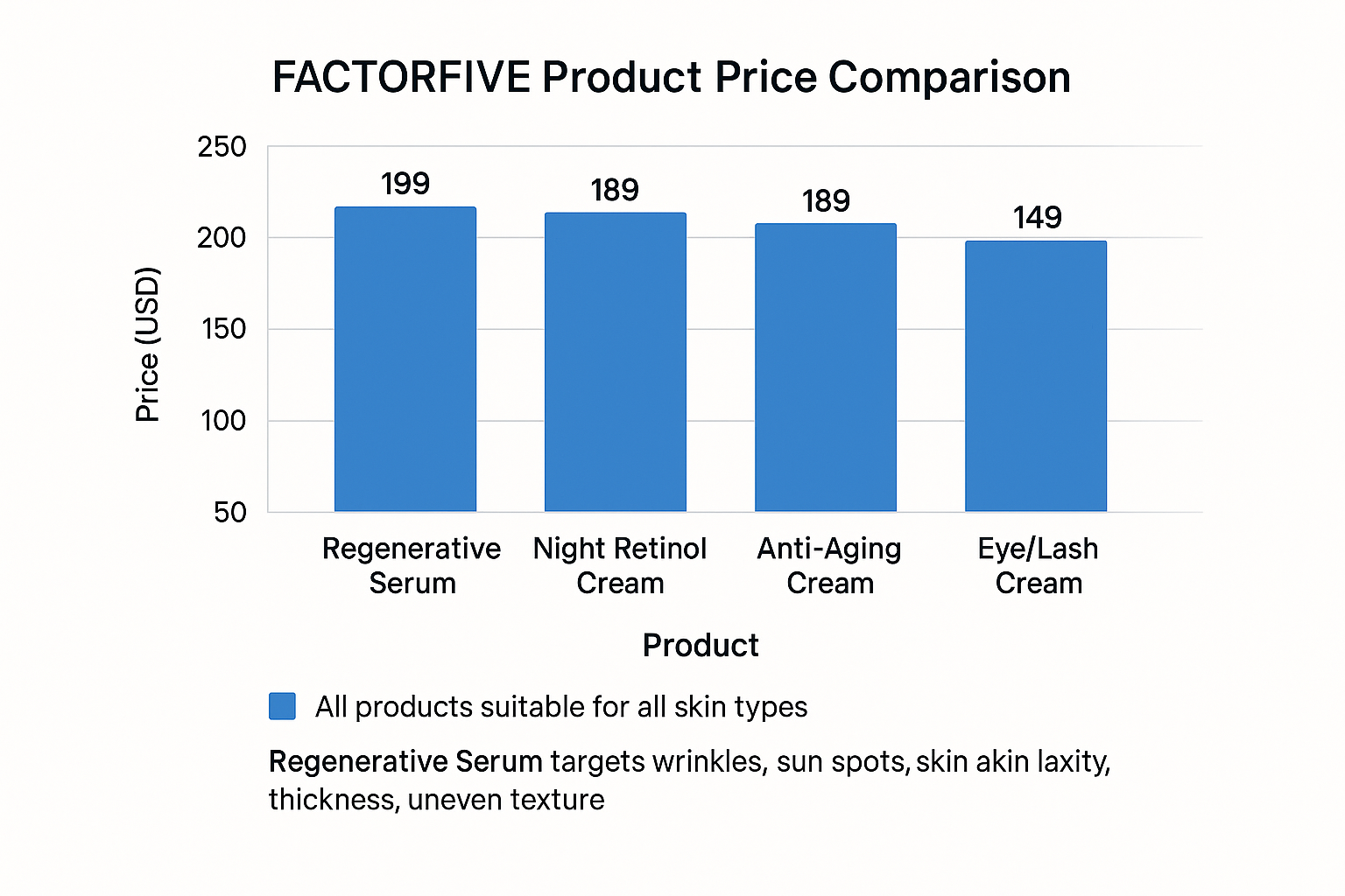 Bar chart comparing prices: Regenerative Serum at $199, Night Retinol Cream and Anti-Aging Cream at $189 each, Eye/Lash Cream at $149