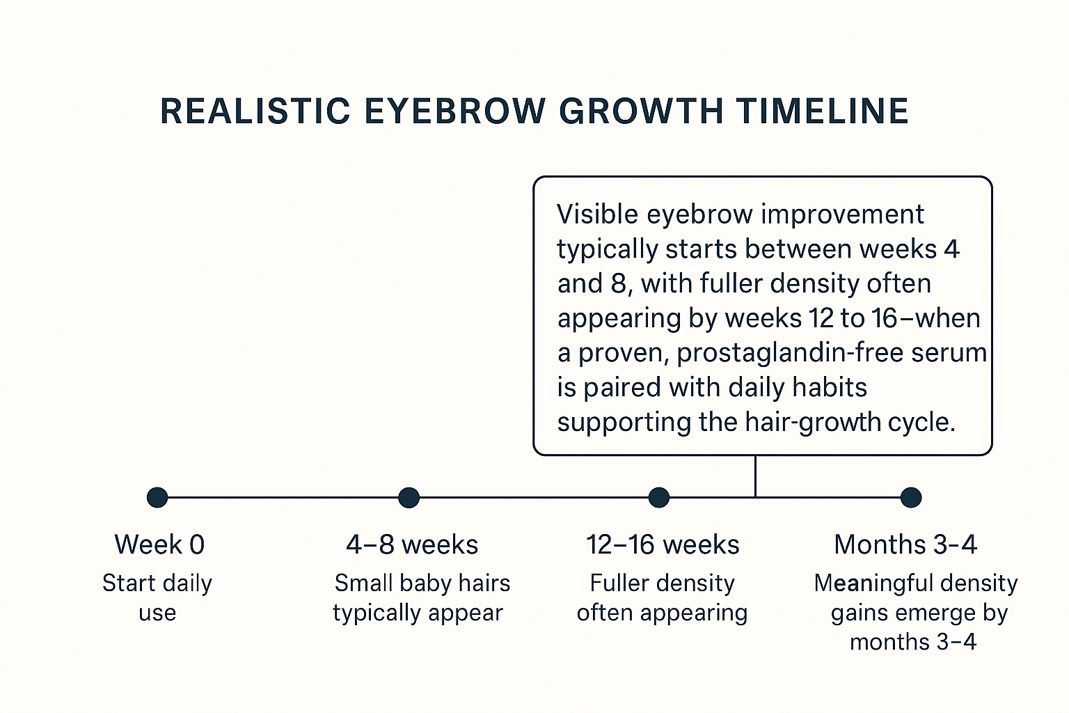 Timeline showing small baby hairs appear in 4-8 weeks and fuller density by 12-16 weeks or months 3-4 with consistent use
