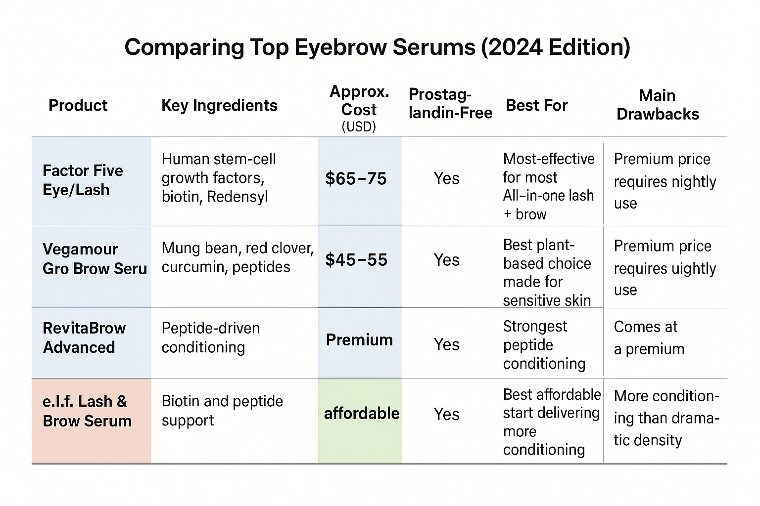 Comparison of four top eyebrow serums by ingredients, cost, safety from prostaglandins, best use case, and drawbacks