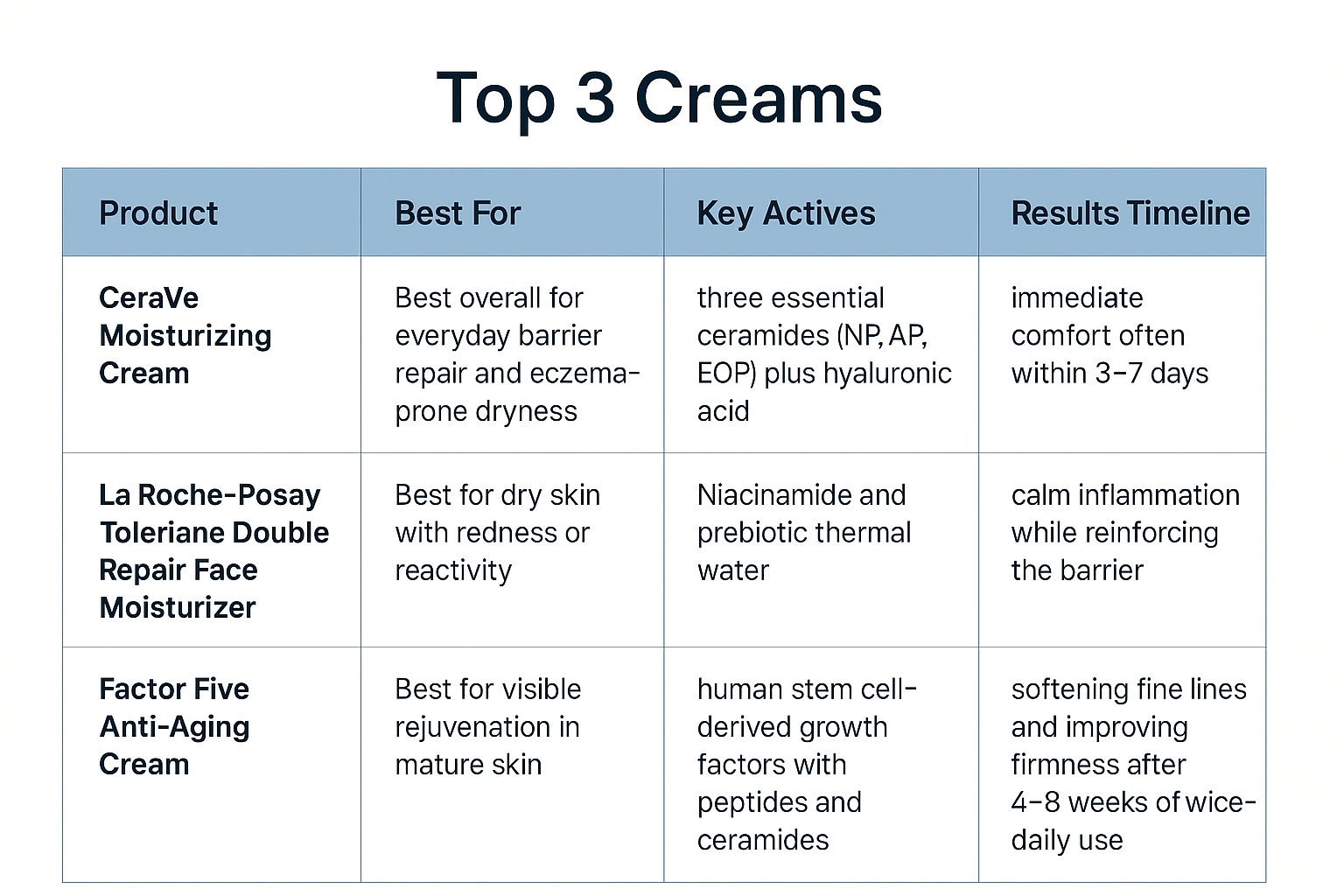 Comparison table of CeraVe, La Roche-Posay Toleriane, and Factor Five creams showing best use case, key actives, and user-reported timelines for comfort or firmness