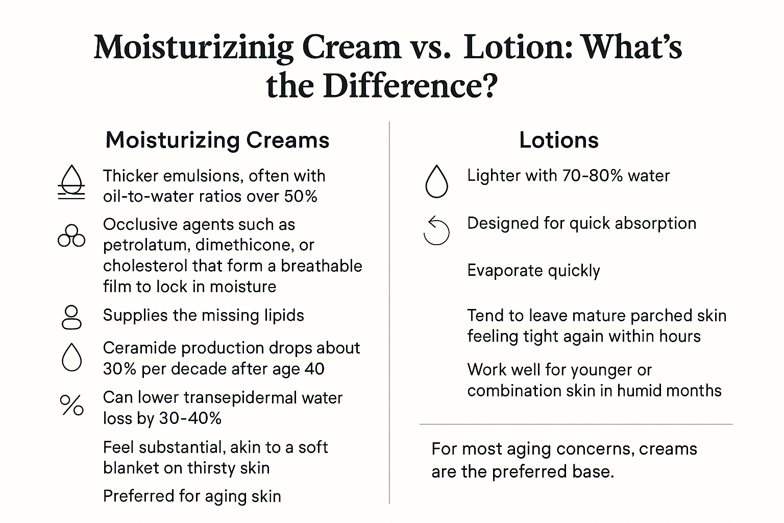 Diagram contrasting creams and lotions with exact oil-to-water ratios, ceramide decline of 30% per decade after 40, and 30-40% water loss reduction showing why creams suit aging skin