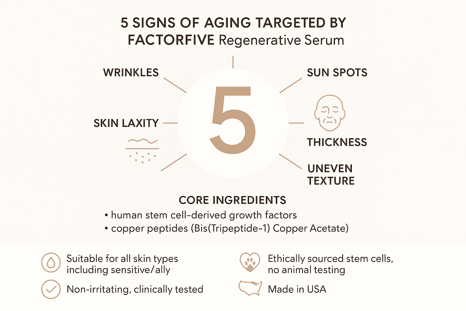 Infographic displaying the five signs of aging targeted by the serum: wrinkles, sun spots, skin laxity, thickness, and uneven texture along with key ingredients and suitability facts