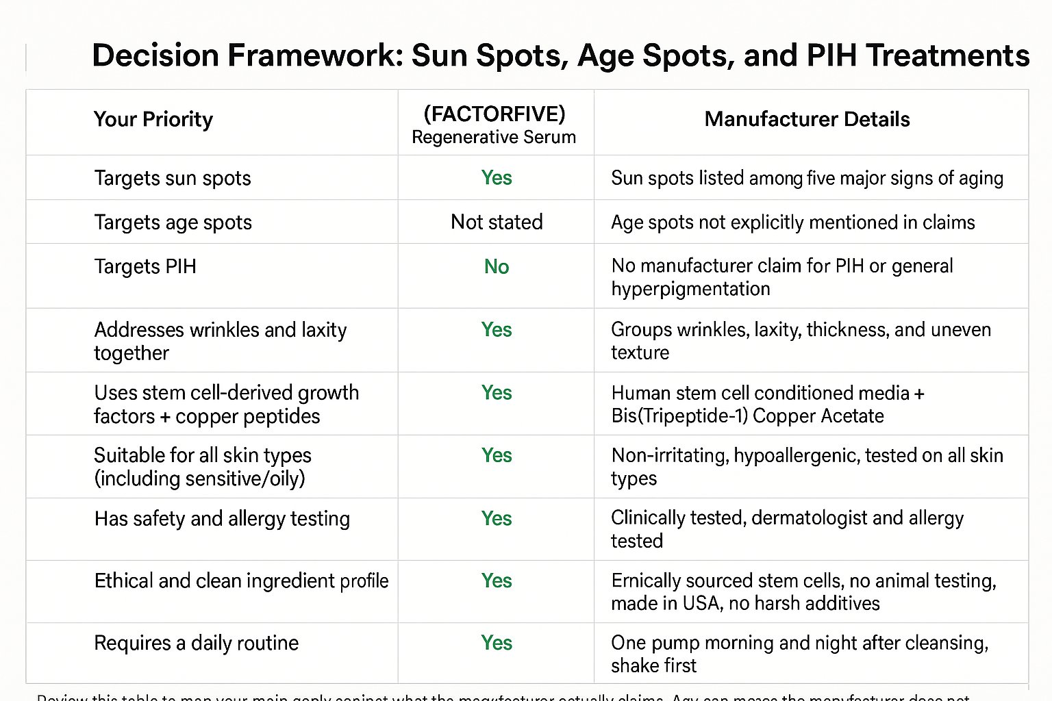 Data-driven comparison table mapping priorities like targeting sun spots, age spots, PIH, wrinkles and suitability against the serum's exact manufacturer claims