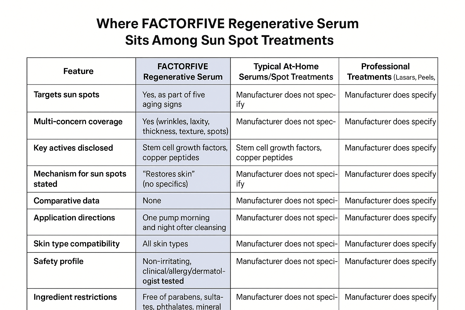 Comparison table detailing exactly what the manufacturer discloses about FACTORFIVE versus unspecified details for other sun spot treatments
