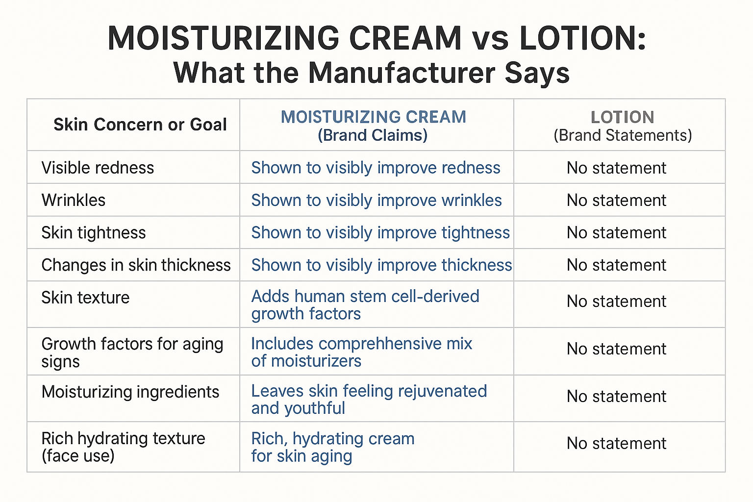 Comparison table of brand claims showing moisturizing cream improves redness, wrinkles, tightness, thickness, texture, adds growth factors and moisturizers for rejuvenated skin while lotion has no statements