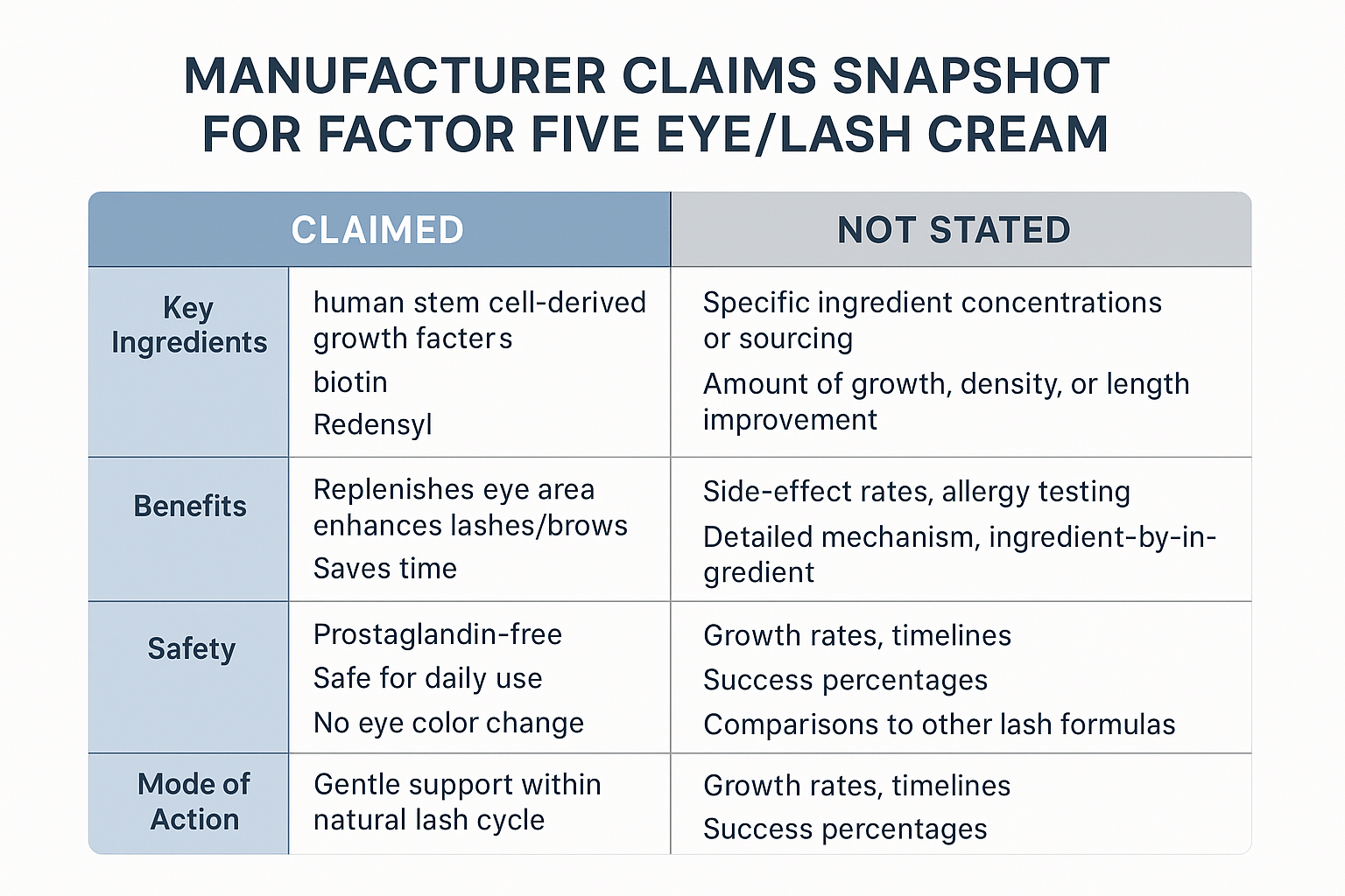 Comparison of what the manufacturer claims versus does not state about the Eye/Lash Cream ingredients, benefits, safety, and results
