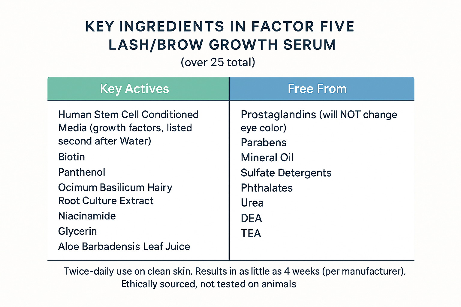 Comparison table of key actives like human stem cell conditioned media, biotin, panthenol versus the 8 substances the serum is free from, plus 4-6 week results
