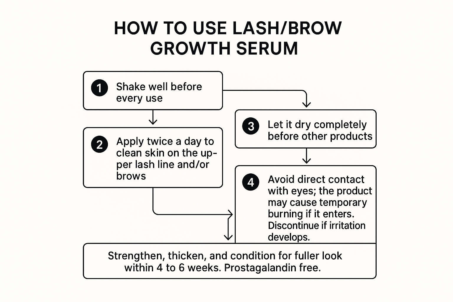 Step-by-step flowchart of lash serum application instructions and 4-6 week manufacturer timeline