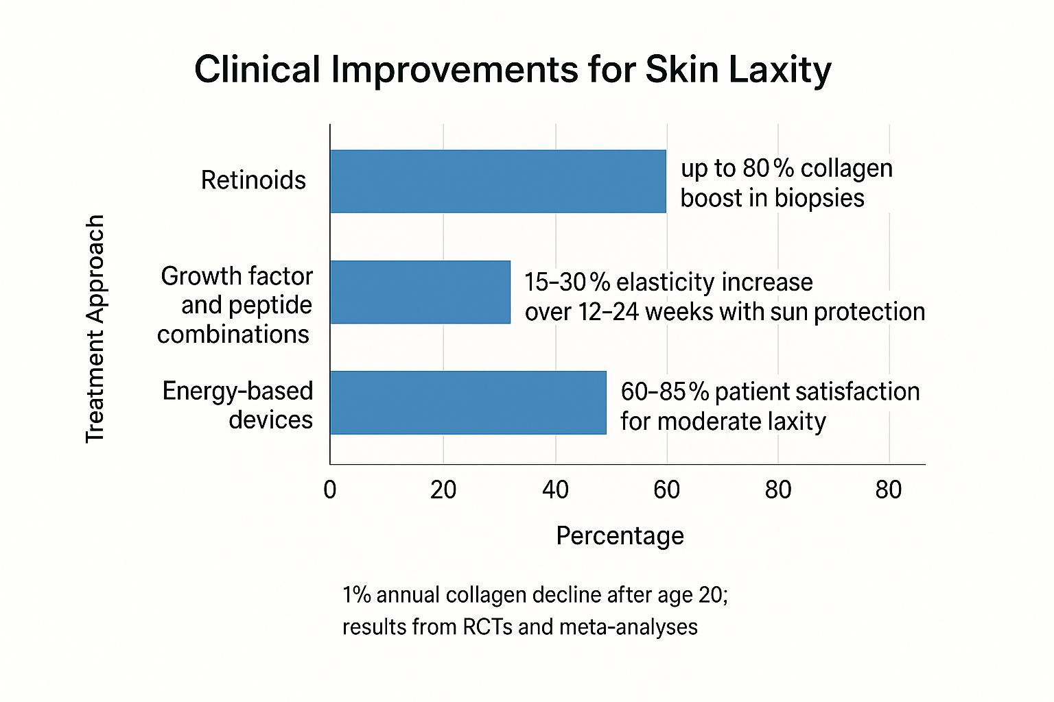Bar chart showing retinoids boost collagen up to 80%, growth factors and peptides raise elasticity 15-30%, and energy devices achieve 60-85% satisfaction