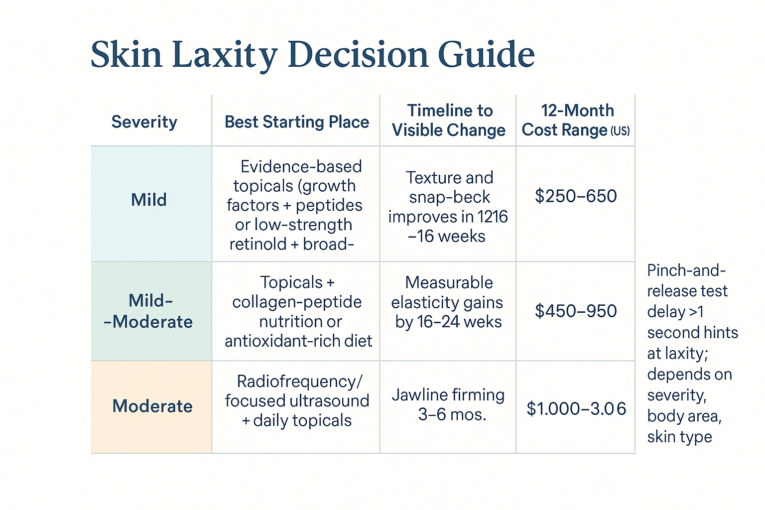 Decision matrix comparing starting treatments, timelines, and costs by skin laxity severity from mild to moderate