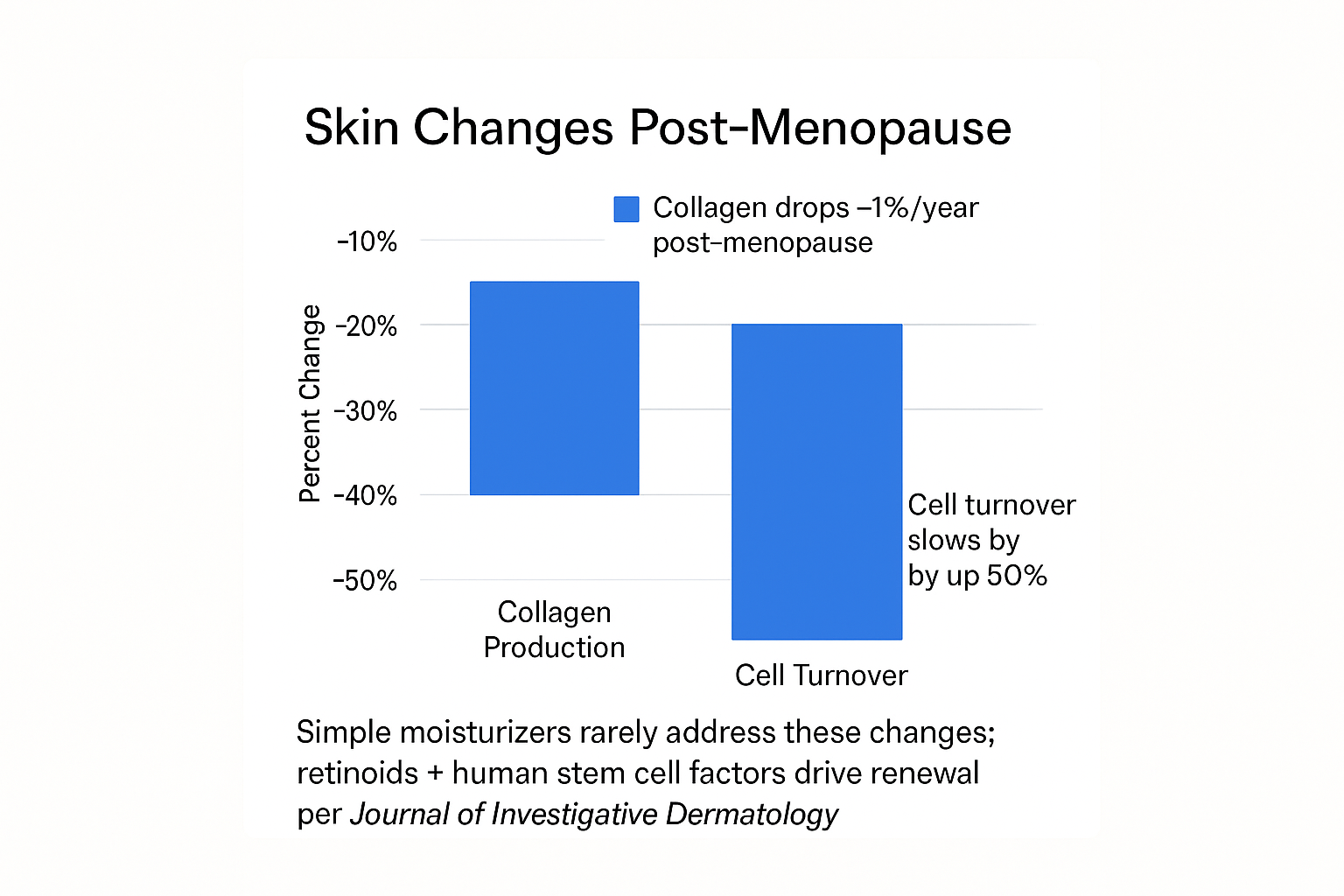 Bar chart showing collagen drops approximately 1 percent per year post-menopause and cell turnover slows by up to 50 percent, explaining why deeper wrinkles form after 50 and 60