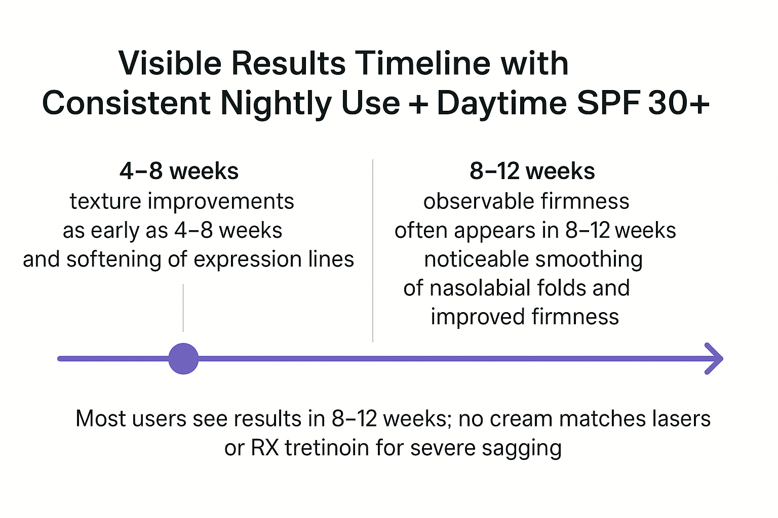 Timeline showing texture improvements in 4-8 weeks and firmness plus wrinkle smoothing in 8-12 weeks from the retinol stem cell night cream