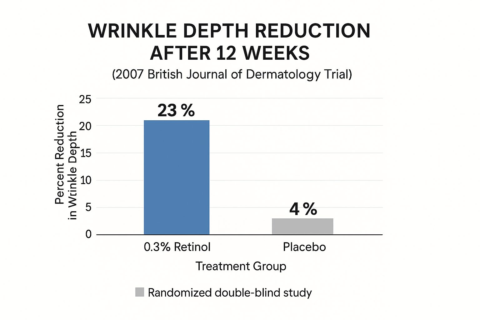 Bar chart showing retinol delivers 23% wrinkle reduction after 12 weeks versus 4% for placebo