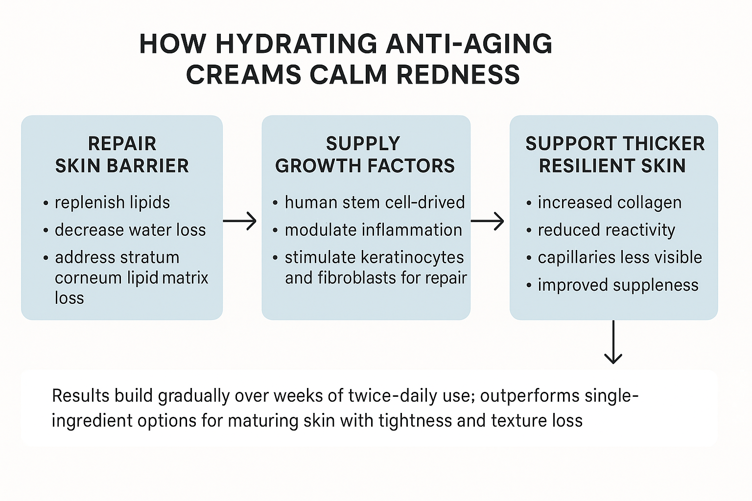 Process diagram illustrating the three mechanisms by which stem cell anti-aging creams reduce aging-related facial redness