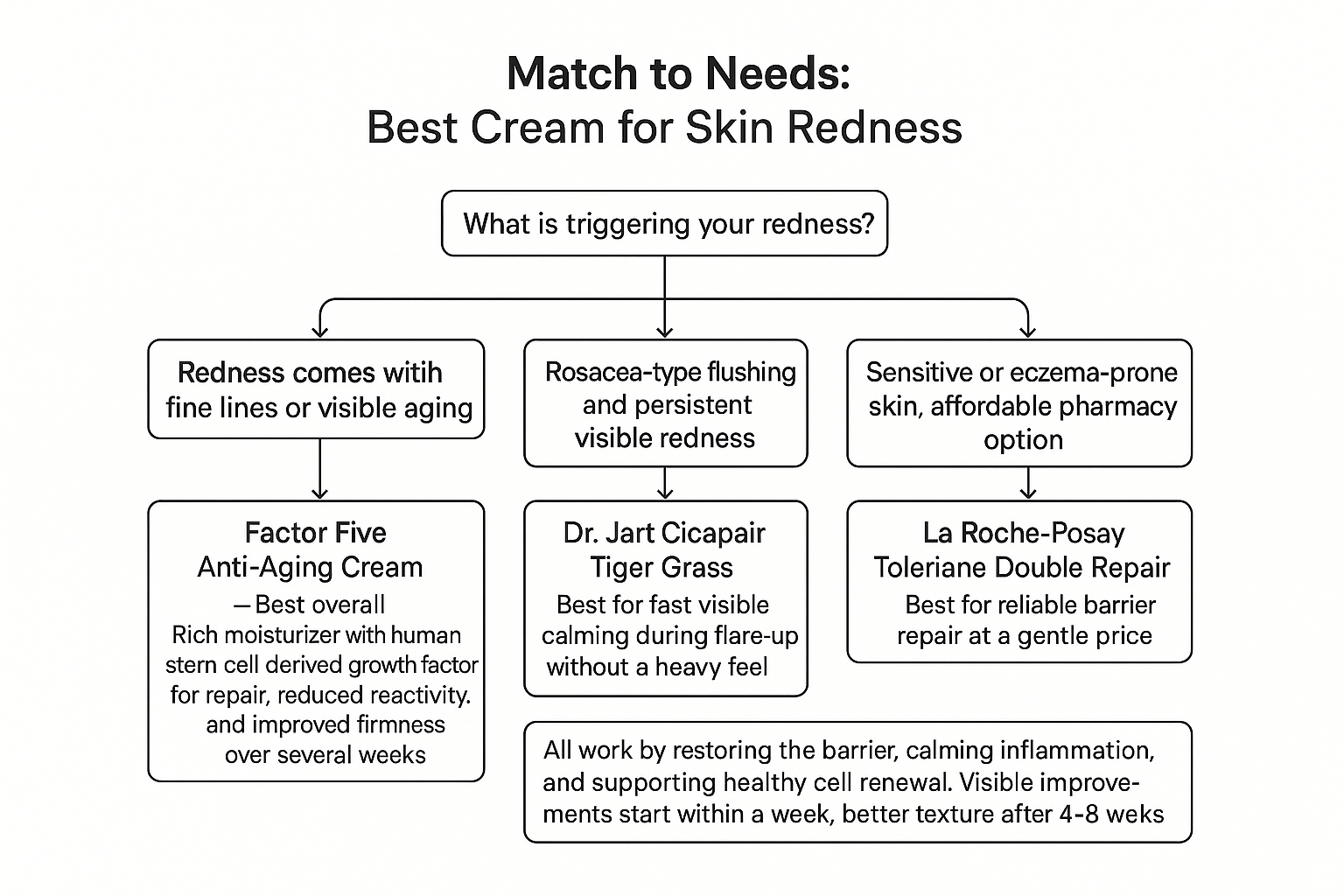 Flowchart showing how to select the best cream for skin redness based on specific triggers and concerns