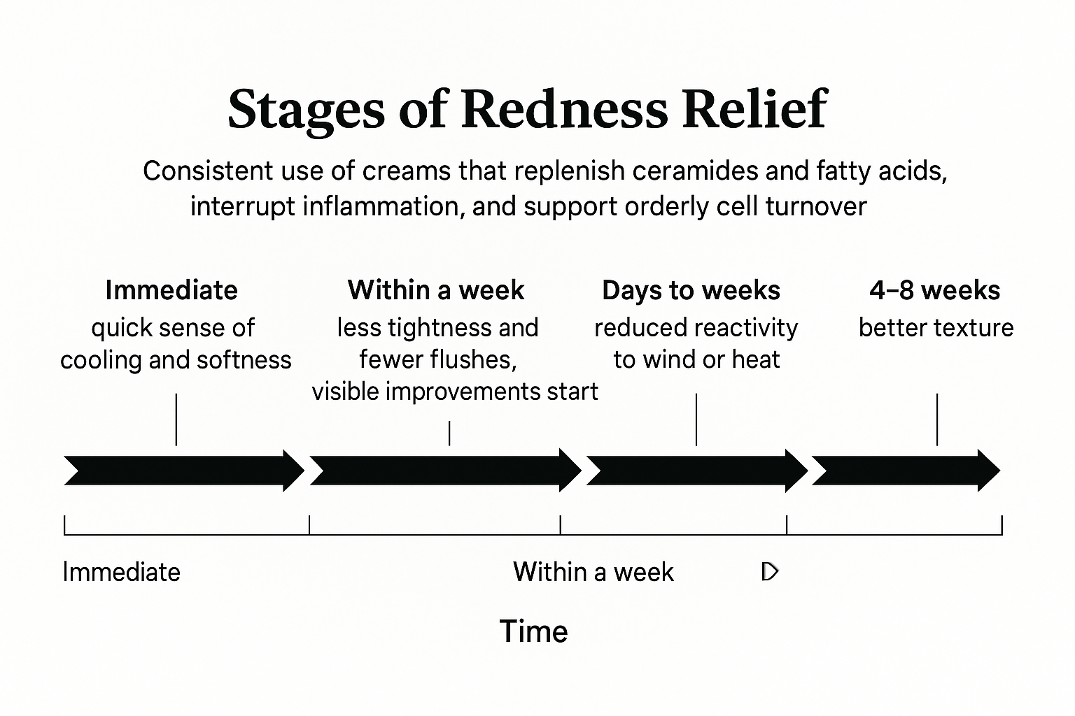 Timeline chart of when skin redness relief and texture improvements occur with effective creams