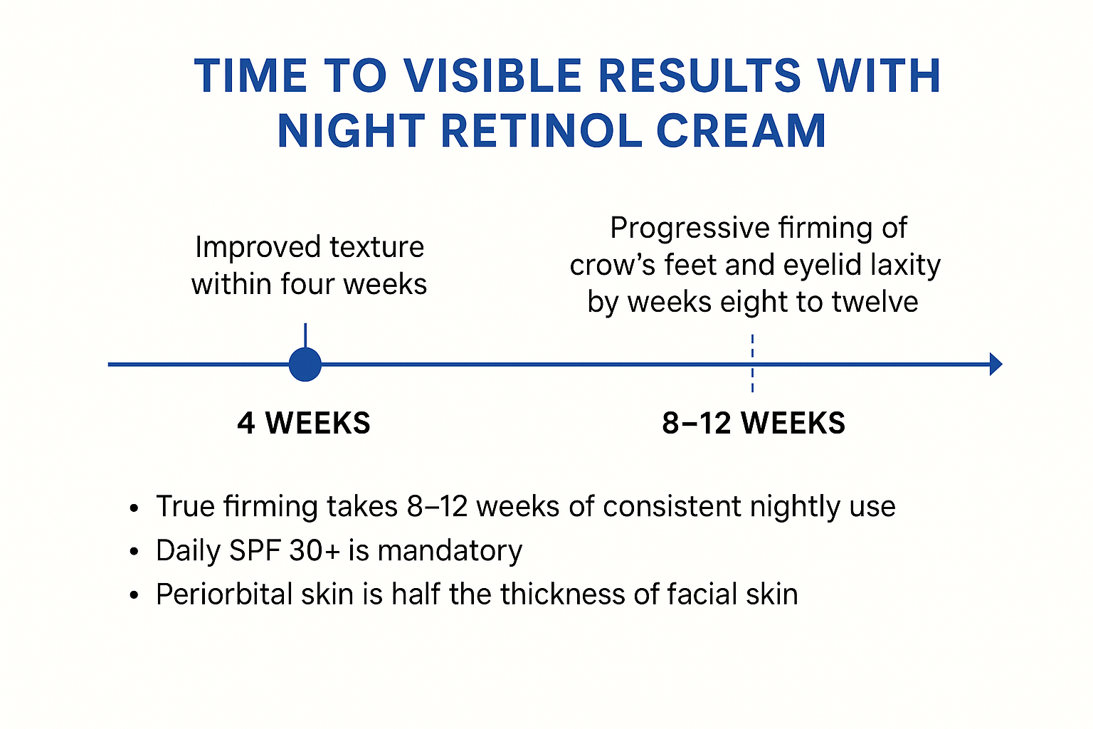 Timeline showing texture improvement in 4 weeks and firming of crow’s feet plus eyelid laxity in 8–12 weeks with consistent Night Retinol Cream use