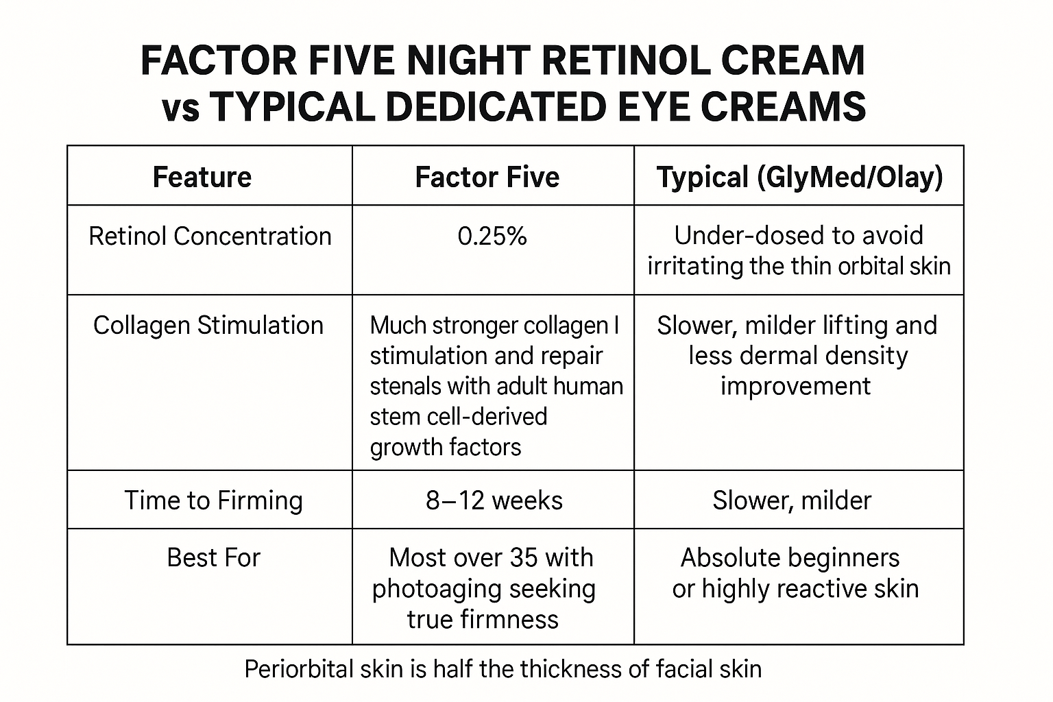 Comparison table proving Factor Five Night Retinol Cream delivers stronger collagen stimulation, faster firming in 8-12 weeks versus milder typical eye creams