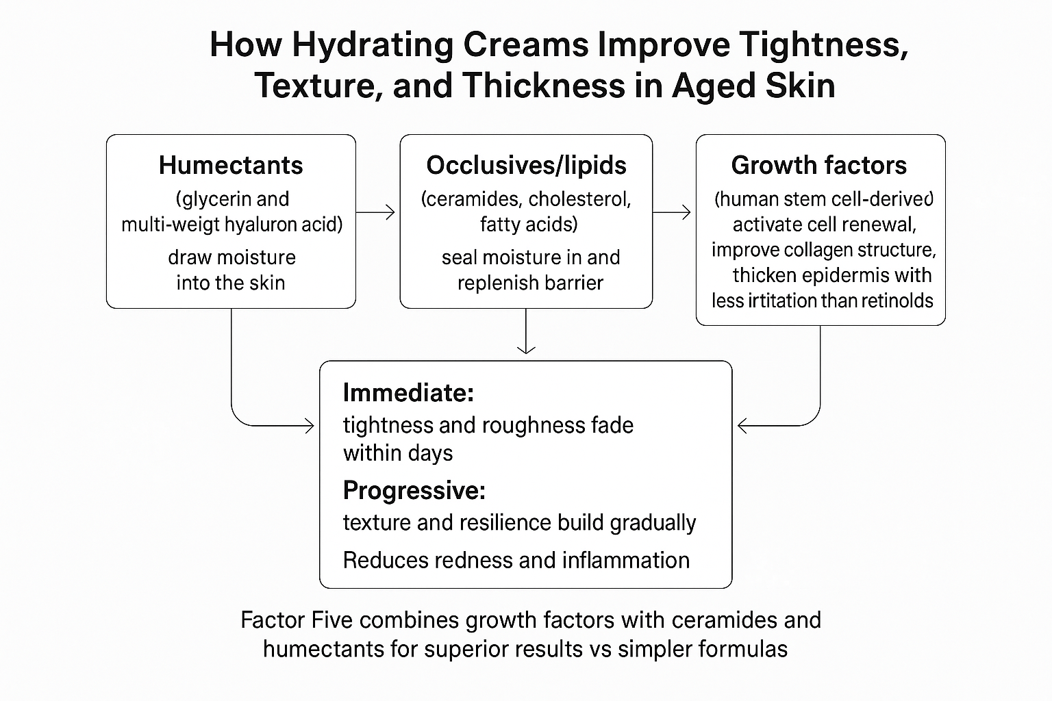 Diagram showing three mechanisms of hydrating creams (humectants, lipids, growth factors) that reduce tightness, improve texture and thickness in skin after age 40