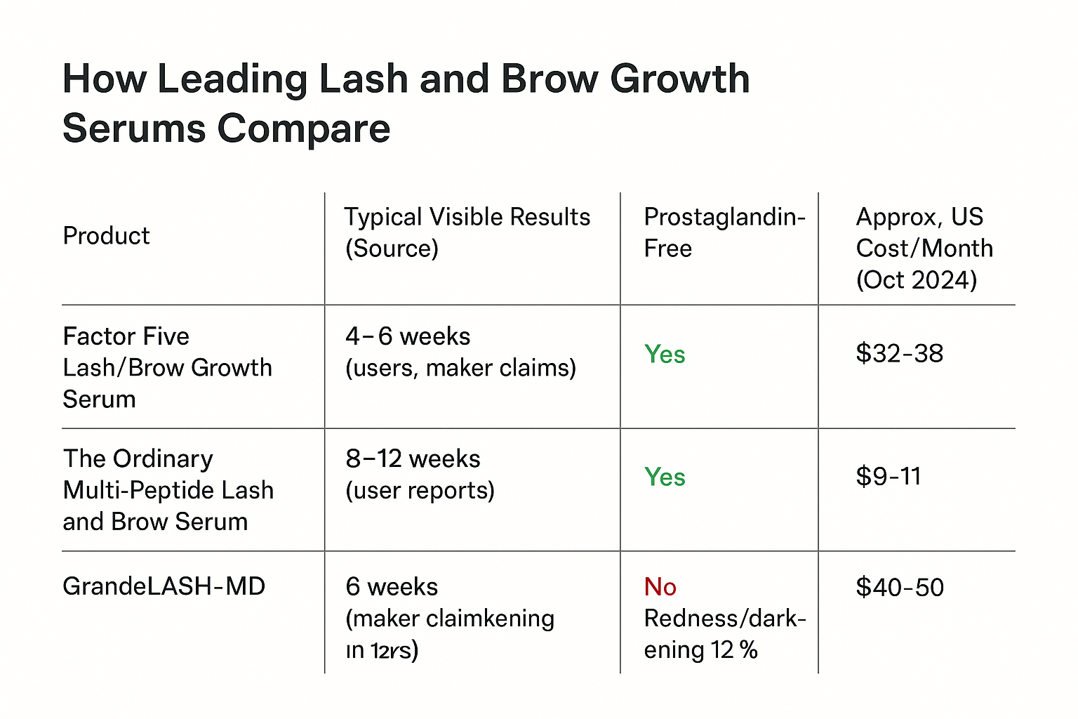Side-by-side comparison table of Factor Five vs The Ordinary vs GrandeLASH-MD showing time to results, prostaglandin status, side-effect rates, and monthly cost