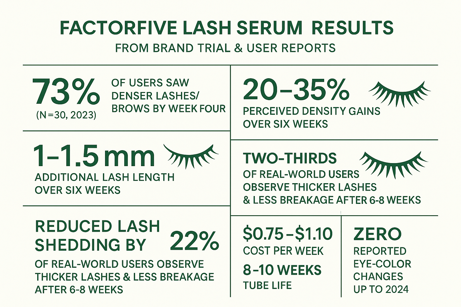 Infographic summarizing quantifiable results for Factor Five serum including 73% user success by week 4, 20-35% density gains, 22% less shedding, and zero eye color changes