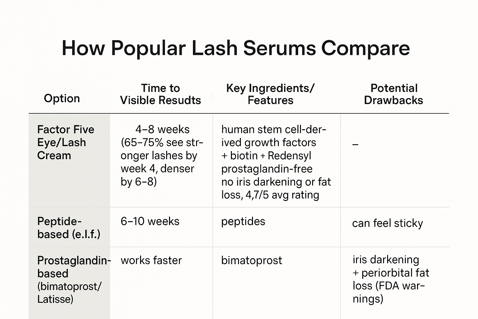 Comparison table showing Factor Five outperforms peers with 4-8 week results, no serious risks, versus slower peptides or riskier prostaglandin formulas