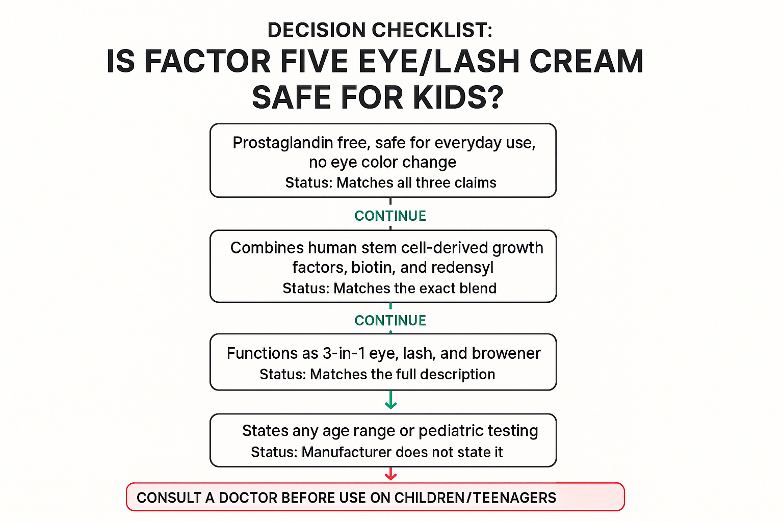 Flowchart of the decision checklist showing the product matches all adult safety and formula claims but lacks any pediatric testing or age guidance, concluding to consult a doctor