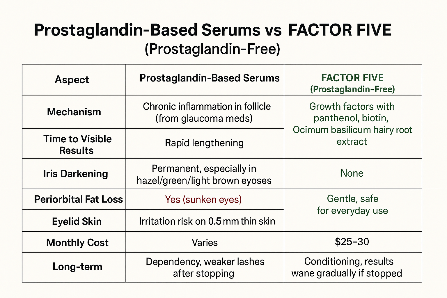 Comparison table of results speed, side effects and costs showing Factor Five avoids permanent iris darkening and fat loss while delivering results in 4-6 weeks at $25-30 per month