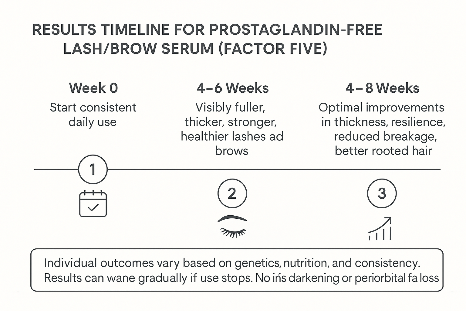 Timeline showing visible lash and brow thickening begins in 4-6 weeks and improves through 4-8 weeks with consistent Factor Five use