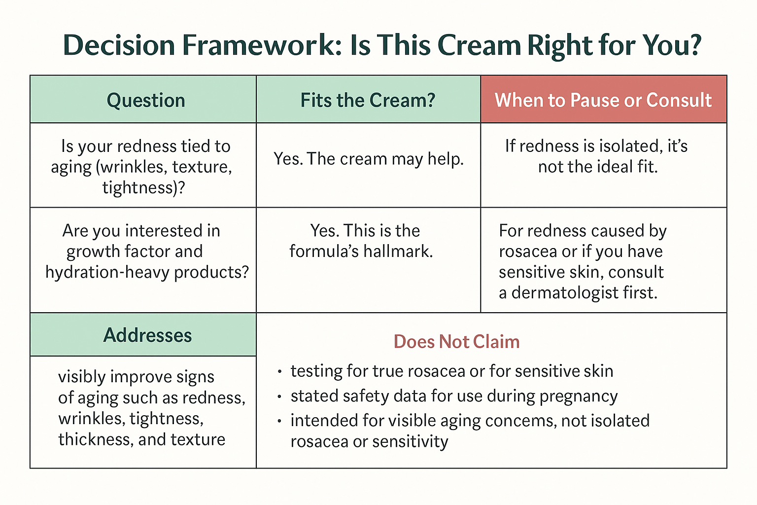 Infographic reproducing the article's decision framework table and key facts on what the cream addresses versus its limitations for rosacea and sensitive skin