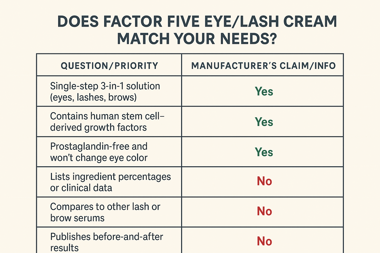 Decision table showing which priorities Factor Five Eye/Lash Cream meets according to manufacturer claims