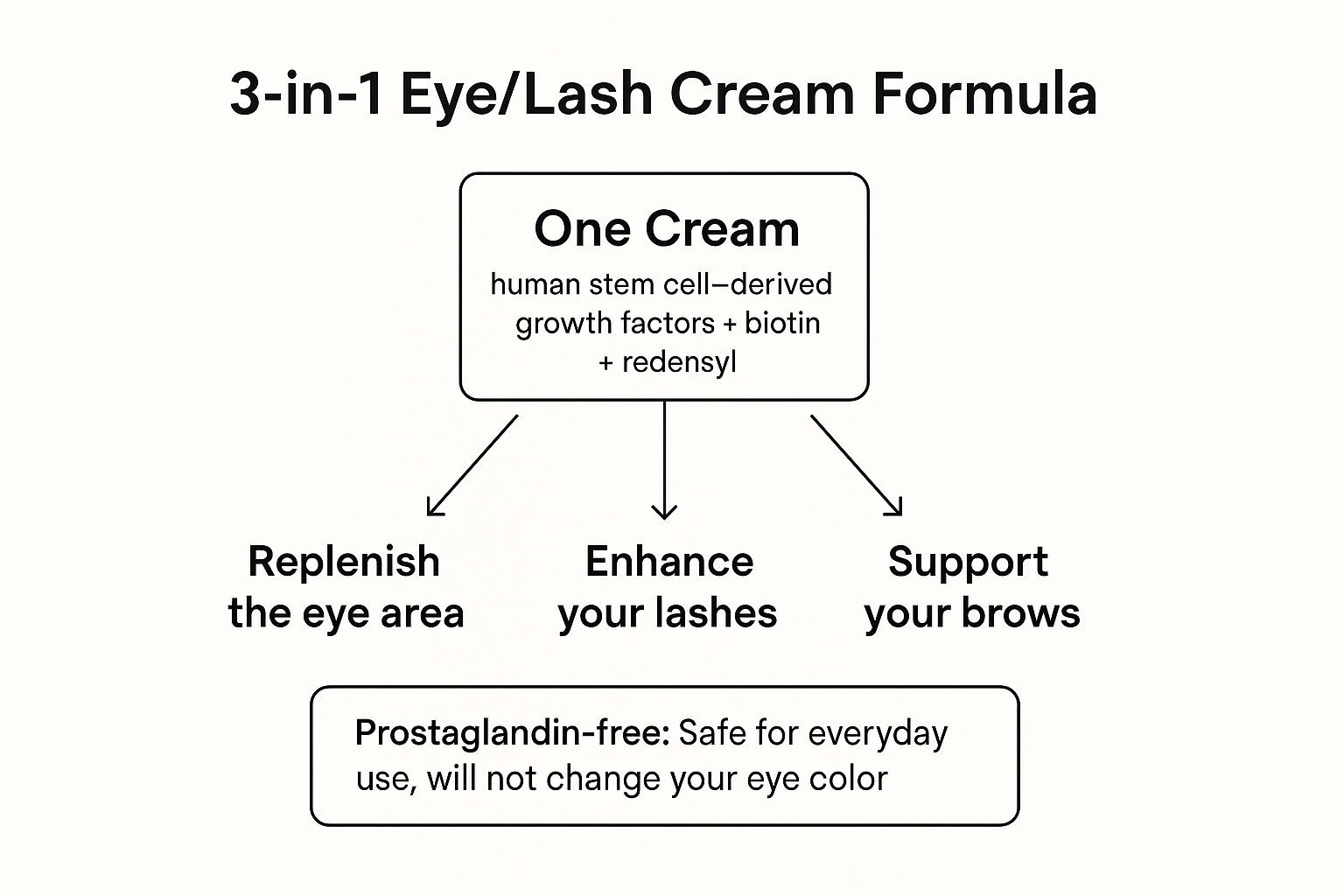 Diagram of the 3-in-1 formula showing core actives and targeted benefits for eyes, lashes, and brows