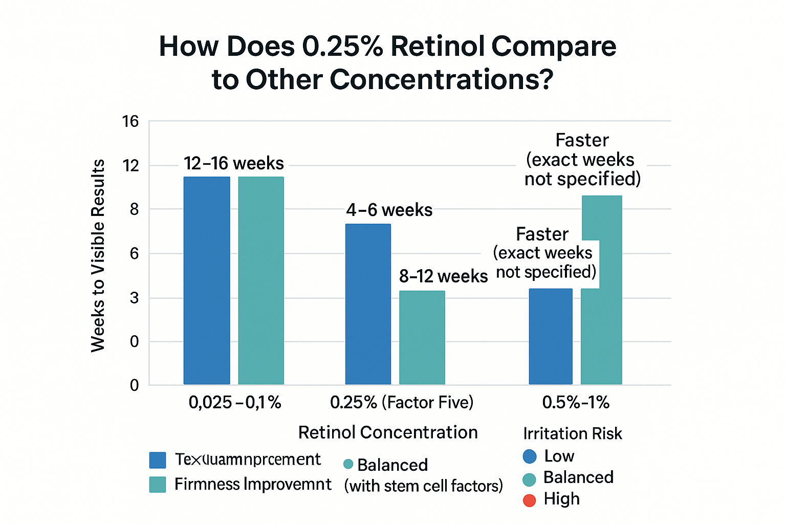 Bar chart comparing retinol concentrations showing 0.25% reaches texture results in 4-6 weeks and firmness in 8-12 weeks with balanced irritation versus lower and higher options.
