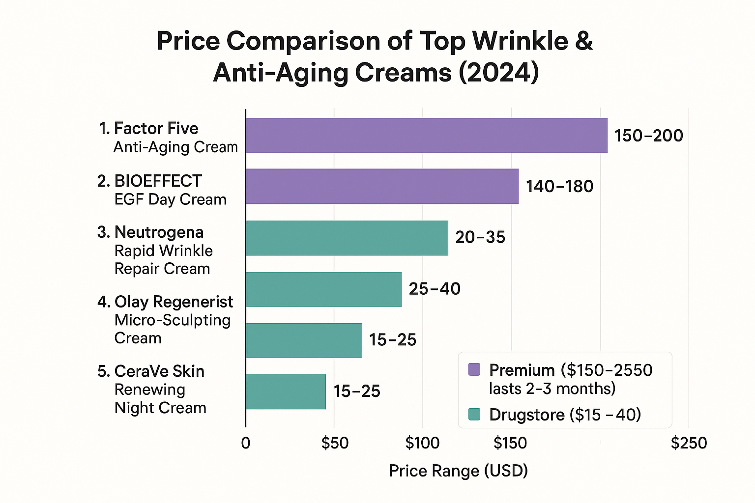 Bar chart showing exact 2024 price ranges for the top 5 ranked anti-aging creams, from premium $150–$200 down to drugstore $15–$25