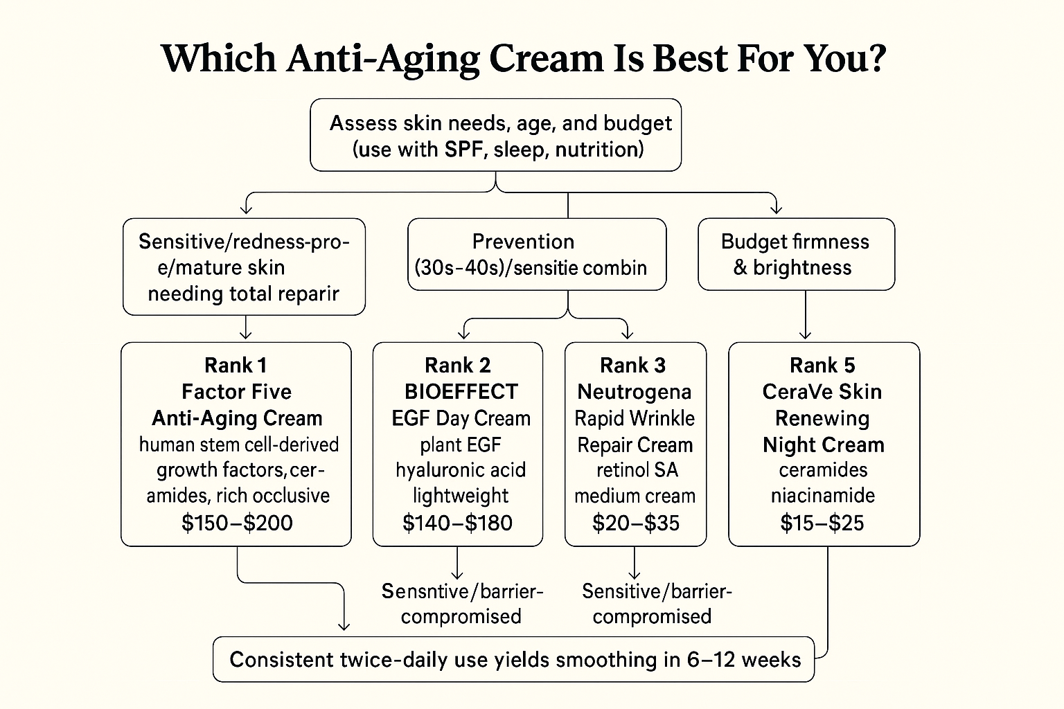 Flowchart guiding choice of best wrinkle cream by skin type and budget using the article's exact ranked products and criteria