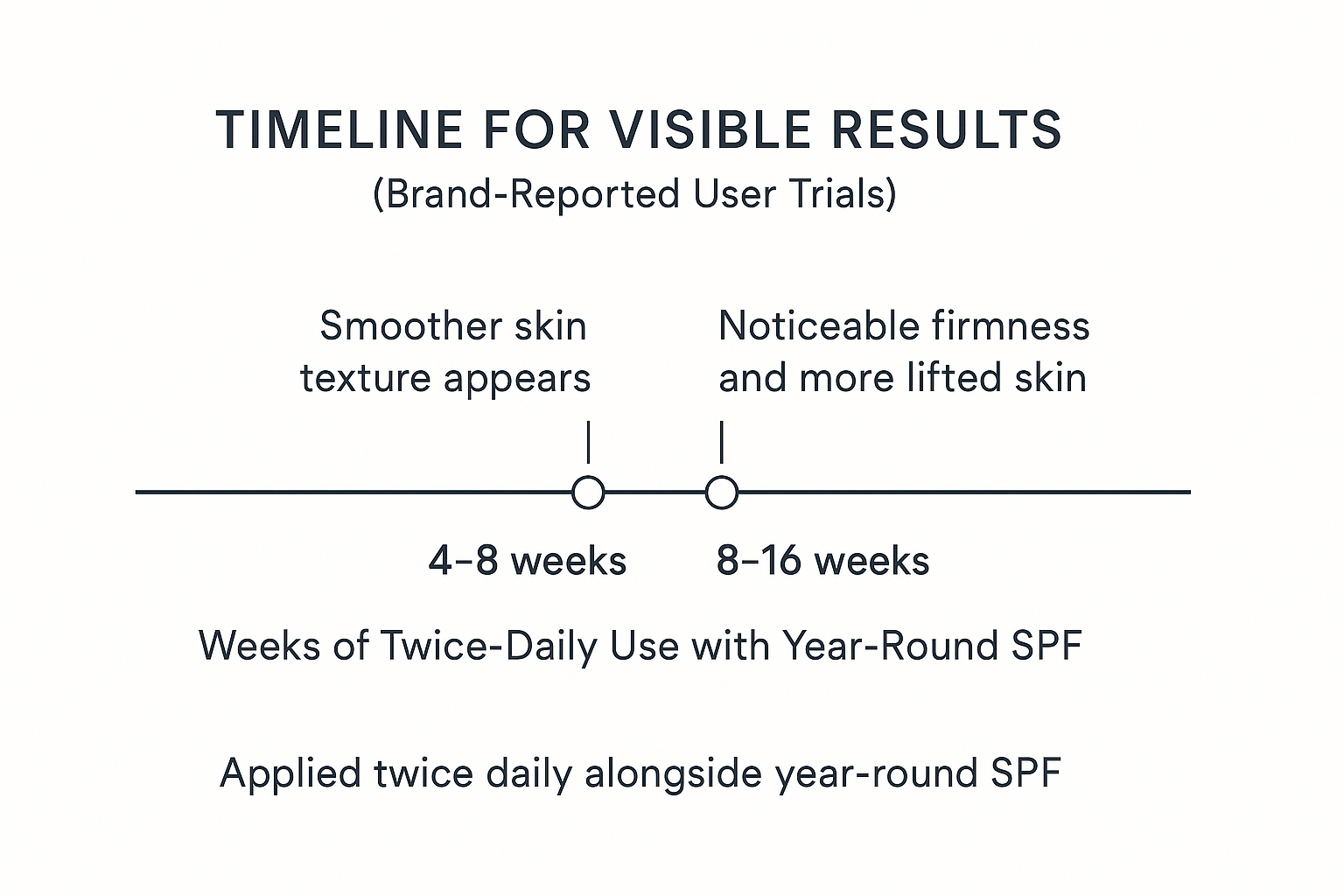 Timeline chart showing smoother skin texture in 4-8 weeks and firmness by 8-16 weeks