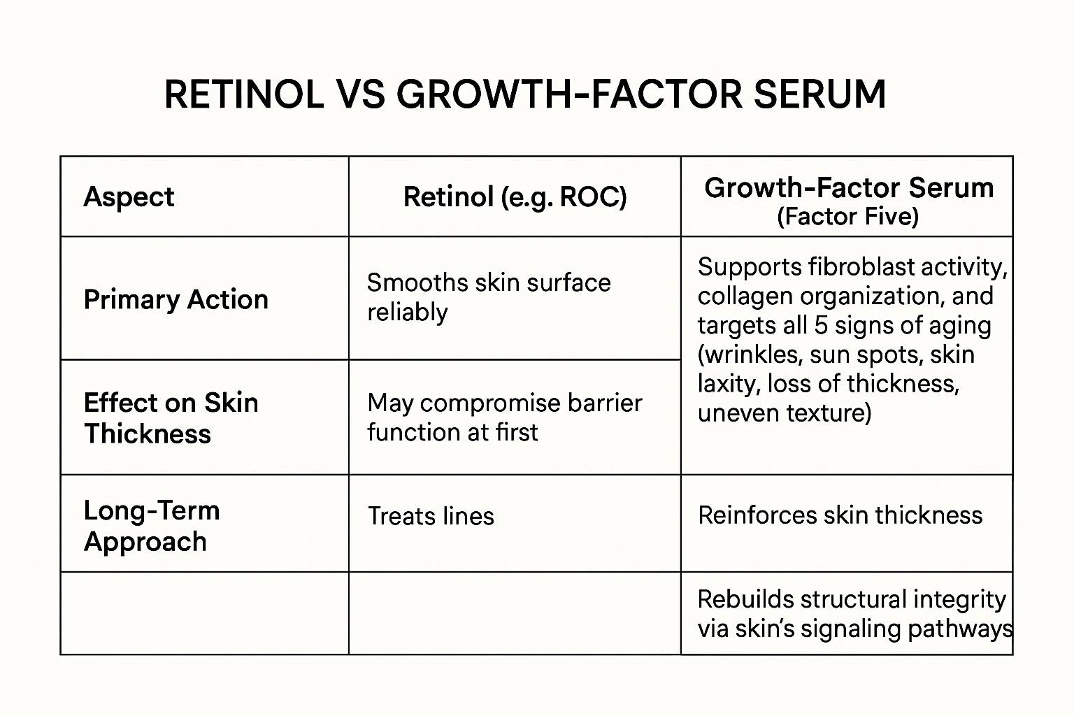 Comparison chart of retinol versus growth factor serum showing differences in barrier impact and multi-sign targeting