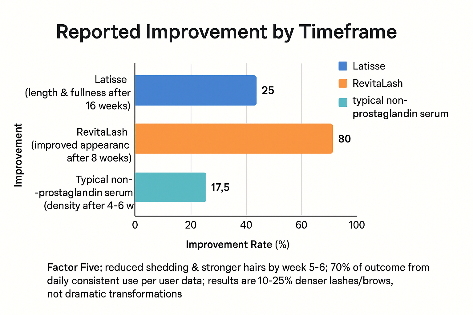 Bar chart comparing improvement rates: Latisse 25% at 16 weeks, RevitaLash 75-85% at 8 weeks, non-prostaglandin serums 10-25% at 4-6 weeks