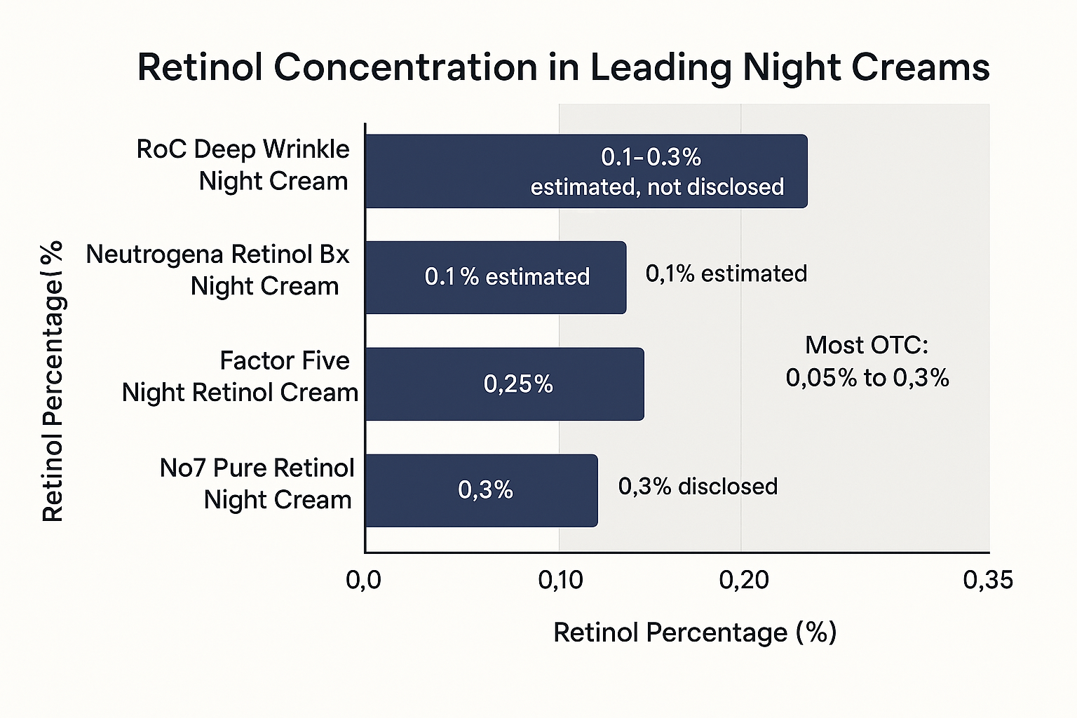 Bar chart comparing exact retinol percentages and ranges for ROC, Neutrogena, Factor Five, and No7 night creams