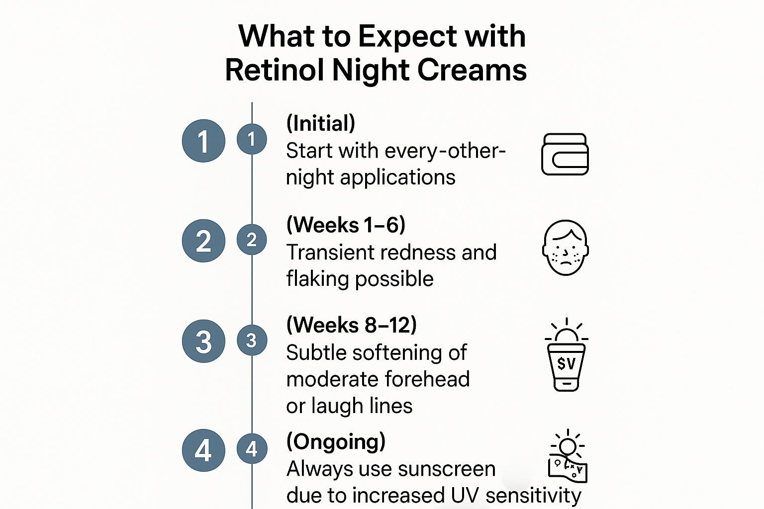 Timeline showing retinol adaptation phases including 4-6 week side effects and 8-12 week results