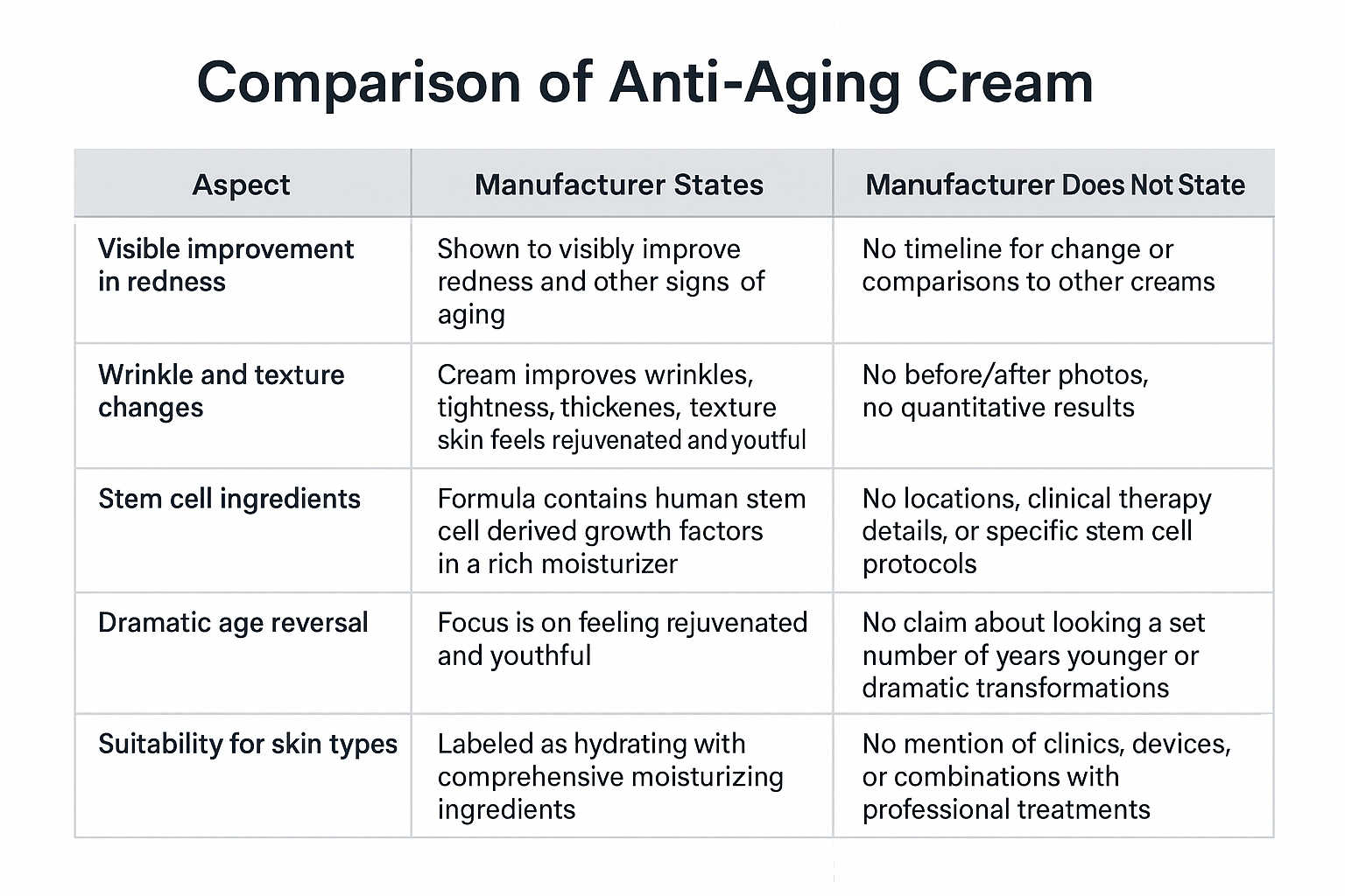 Table comparing what the manufacturer states versus does not state about the Anti-Aging Cream
