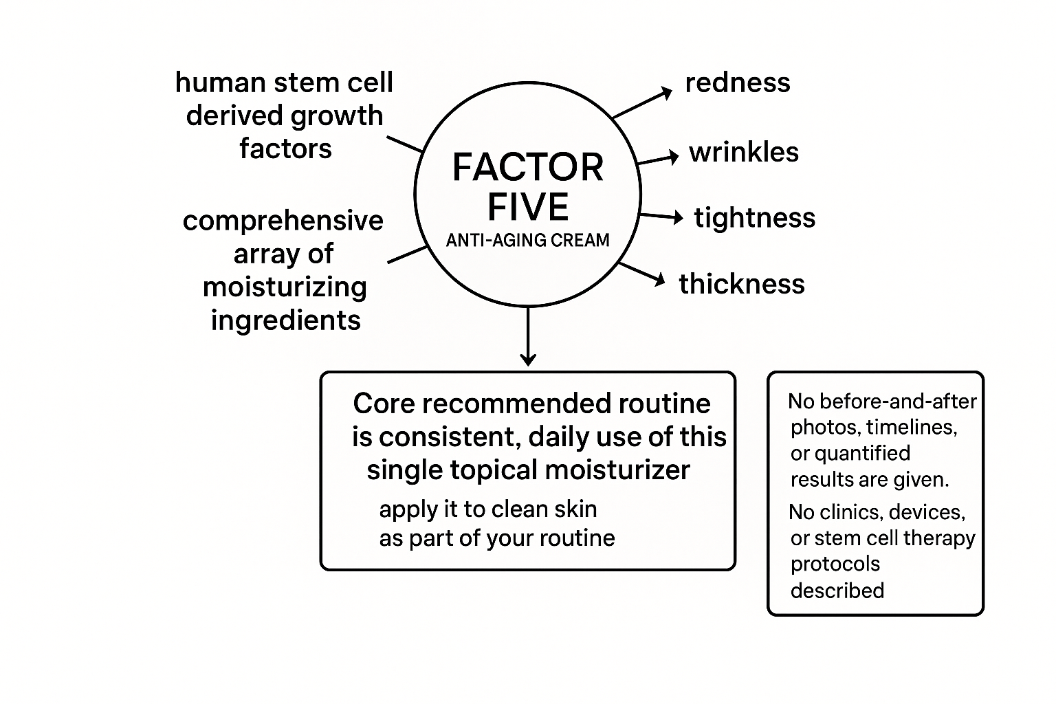 Diagram of the only described skin rejuvenation routine and its claimed visible improvements