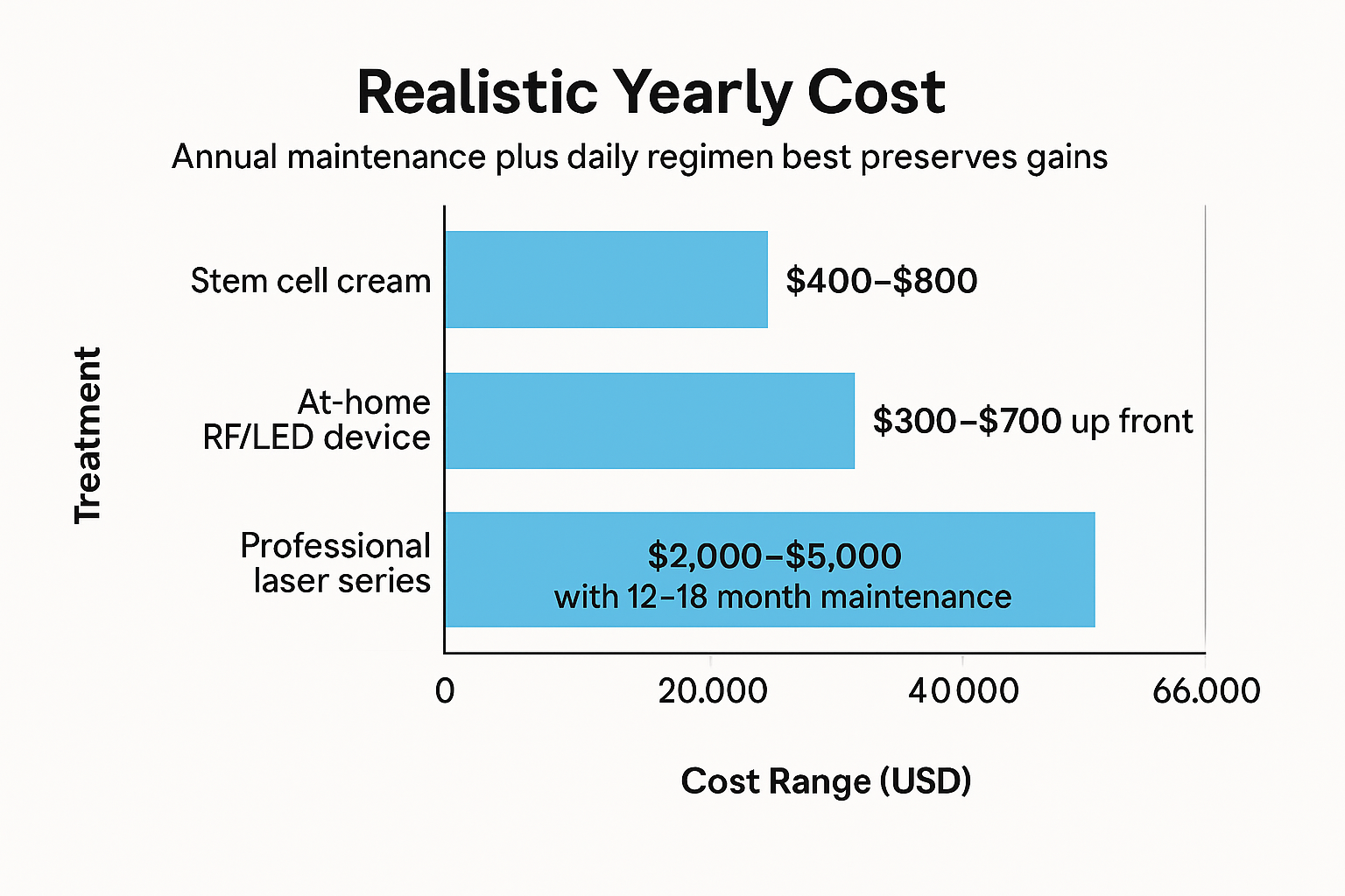 Bar chart displaying realistic costs of stem cell cream at $400–$800, at-home devices at $300–$700, and professional laser series at $2,000–$5,000 for skin rejuvenation.