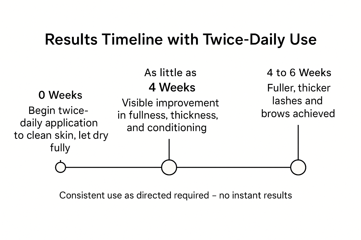 Timeline showing visible results from stem cell lash serum at 4 weeks and full results by 4-6 weeks with twice-daily use
