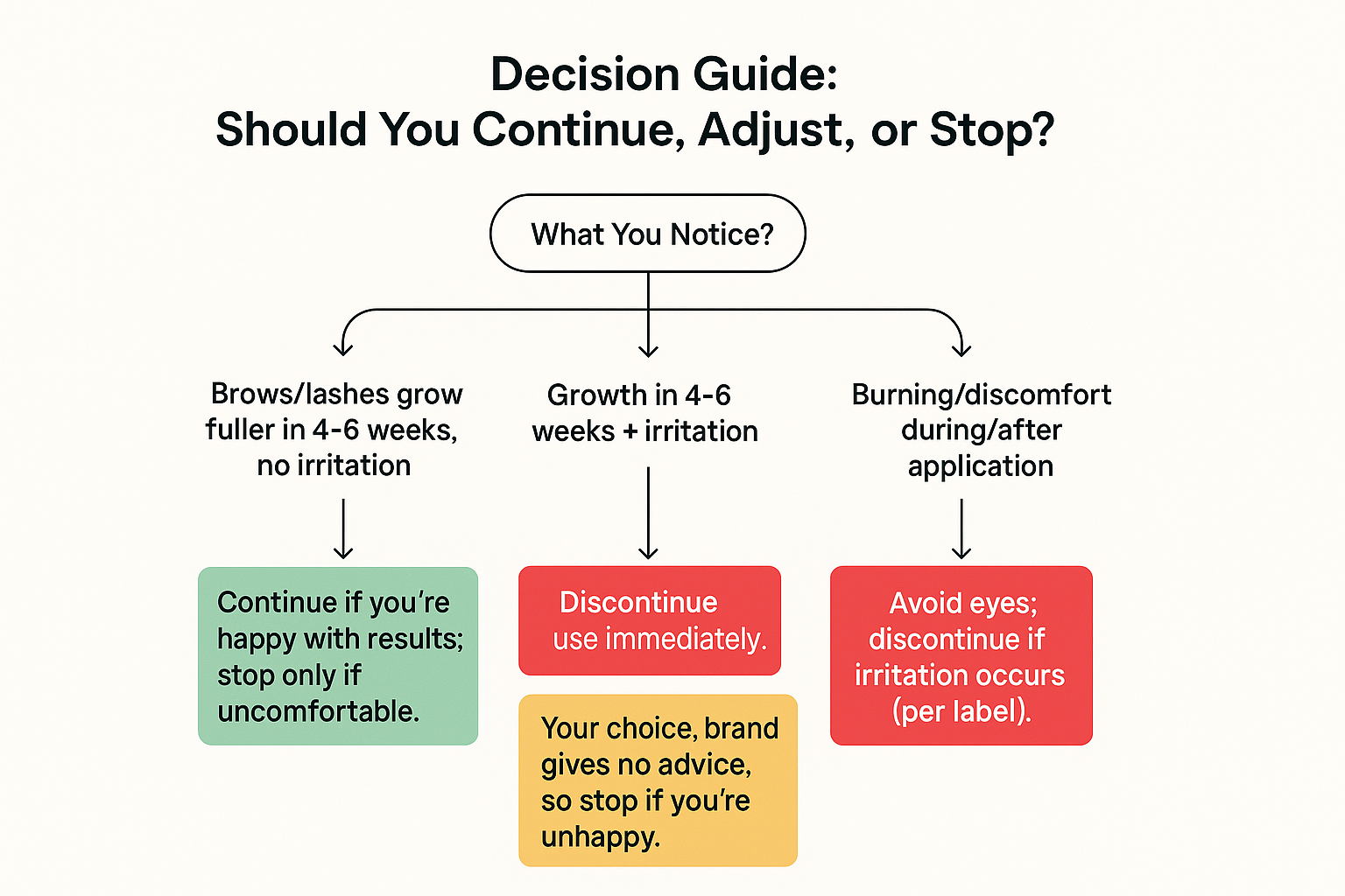 Flowchart summarizing label-based actions for different brow serum outcomes including growth in 4-6 weeks with or without irritation.