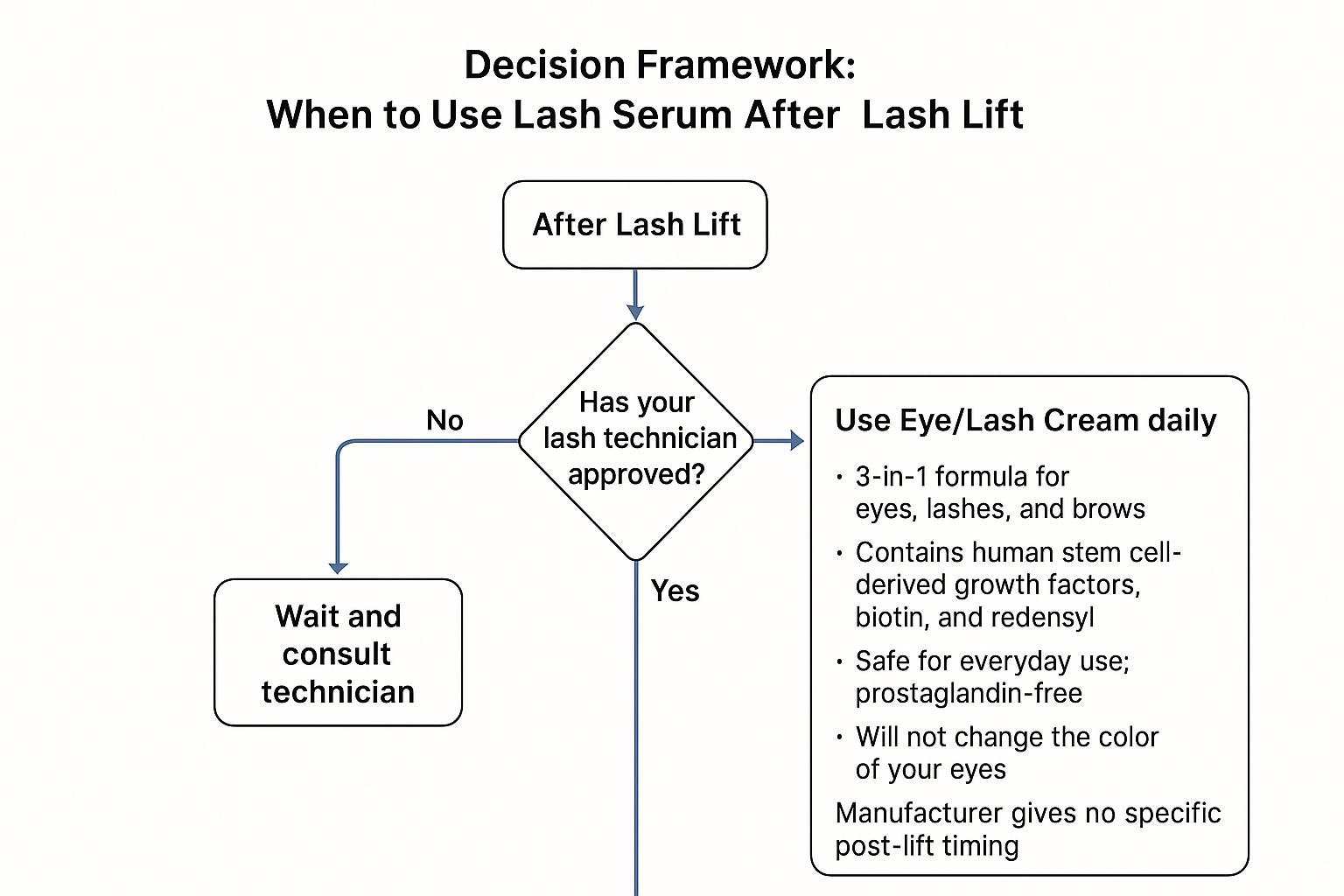 Flowchart summarizing the only approved process: obtain lash technician clearance before daily use of the 3-in-1 Eye/Lash Cream after a lash lift