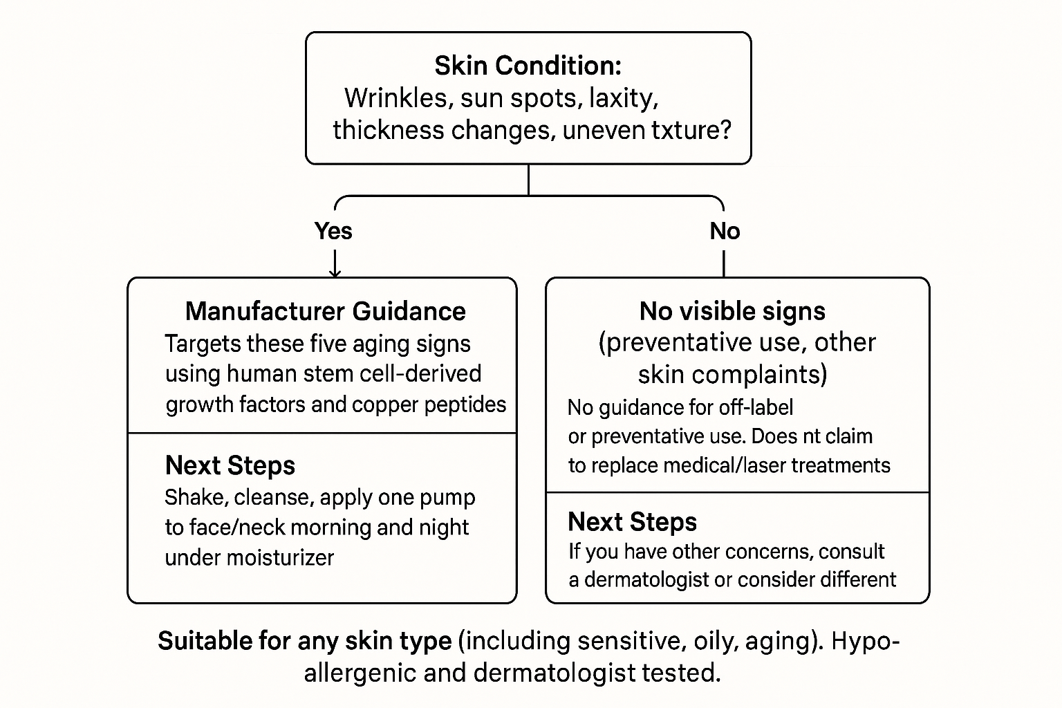 Decision flowchart summarizing the article table on when to use the serum for the five aging signs versus when it is not indicated